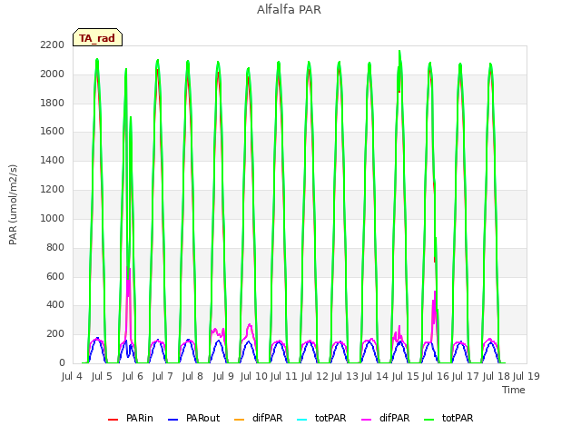 plot of Alfalfa PAR