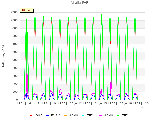 plot of Alfalfa PAR