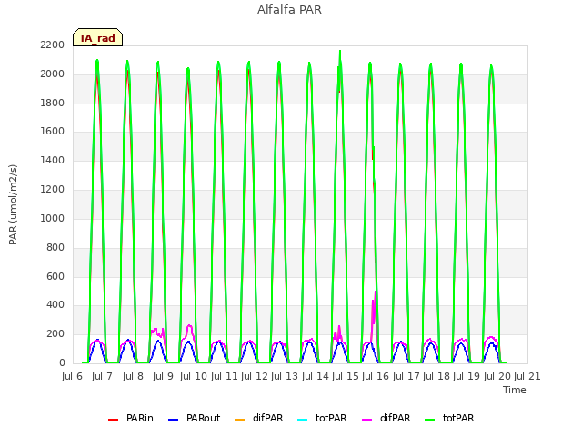 plot of Alfalfa PAR