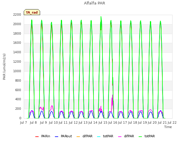 plot of Alfalfa PAR
