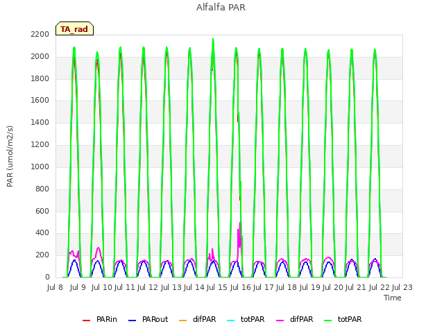 plot of Alfalfa PAR