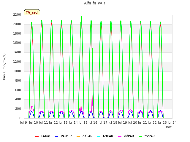 plot of Alfalfa PAR