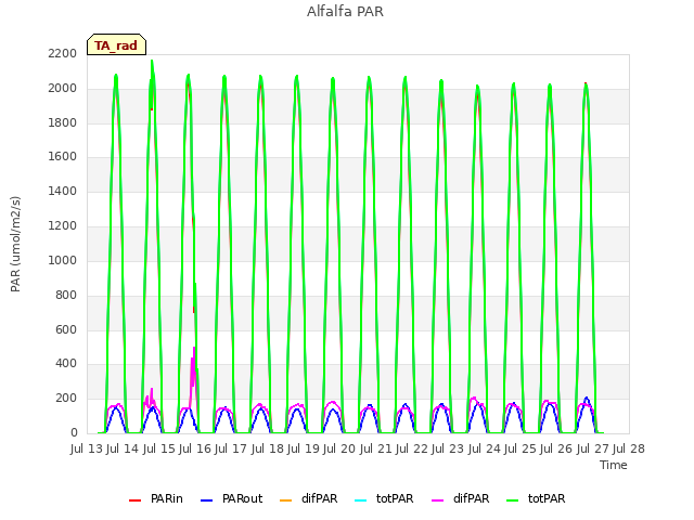 plot of Alfalfa PAR