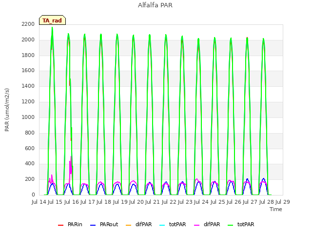 plot of Alfalfa PAR
