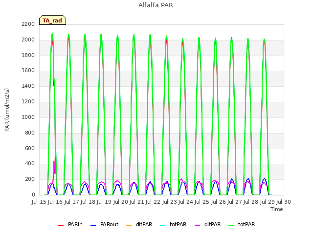 plot of Alfalfa PAR