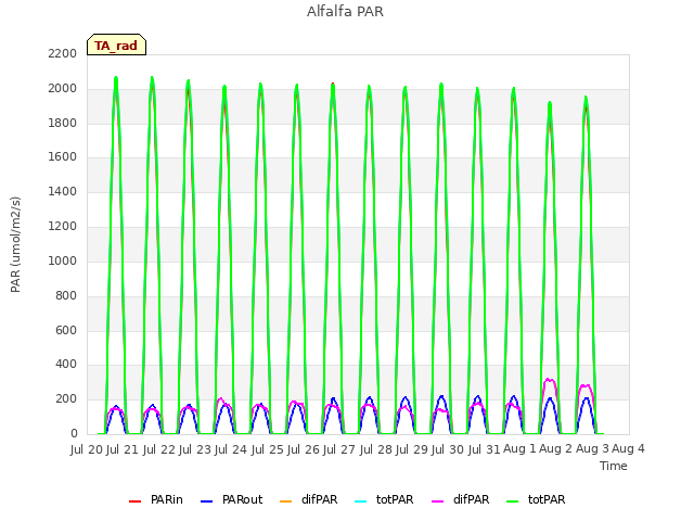 plot of Alfalfa PAR