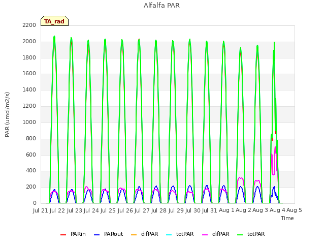 plot of Alfalfa PAR