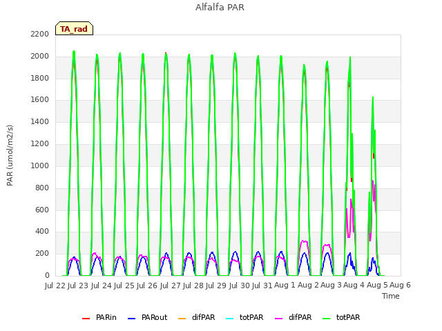 plot of Alfalfa PAR