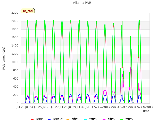 plot of Alfalfa PAR