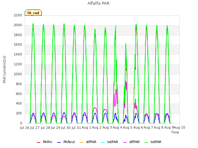 plot of Alfalfa PAR