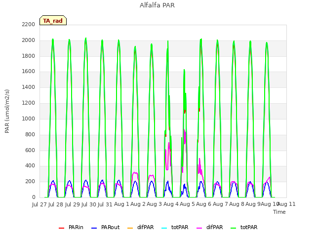 plot of Alfalfa PAR