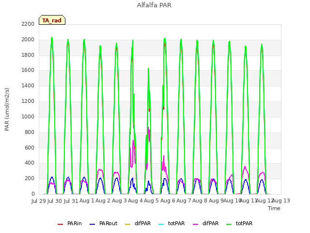plot of Alfalfa PAR