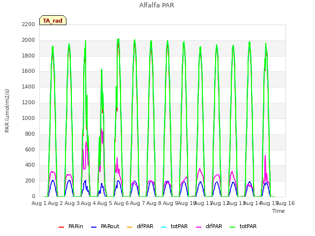 plot of Alfalfa PAR