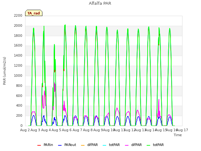 plot of Alfalfa PAR