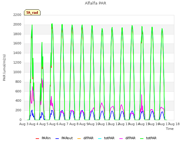 plot of Alfalfa PAR