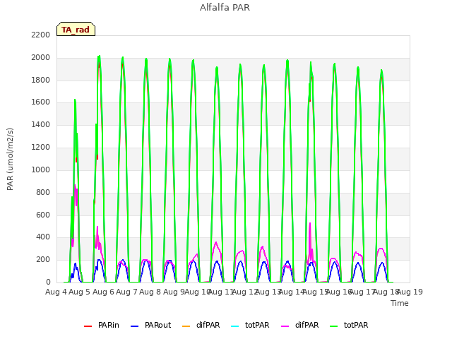 plot of Alfalfa PAR