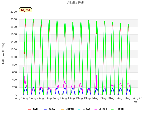 plot of Alfalfa PAR