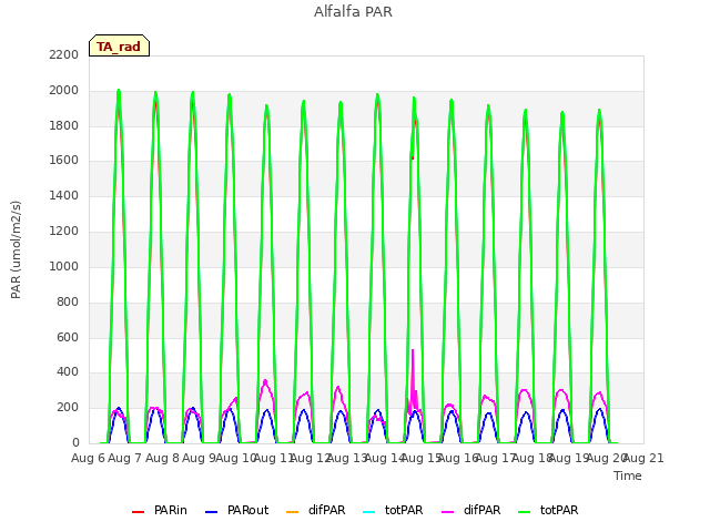 plot of Alfalfa PAR