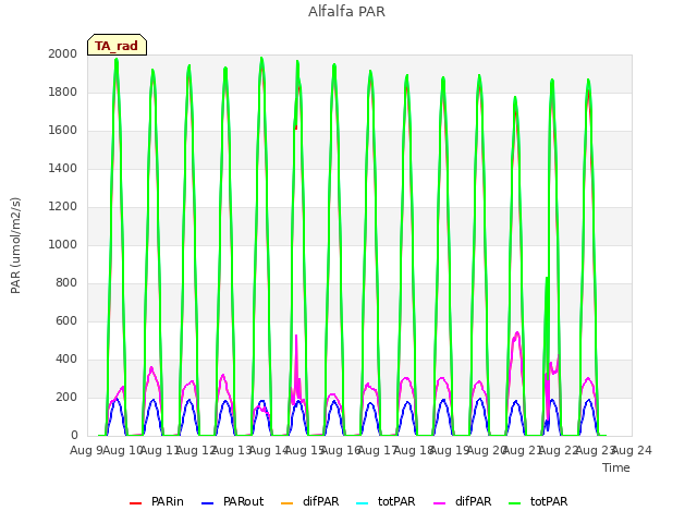 plot of Alfalfa PAR