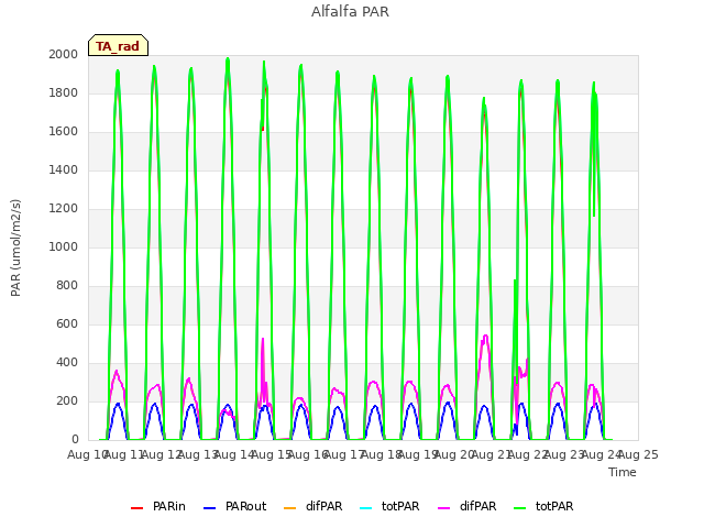 plot of Alfalfa PAR