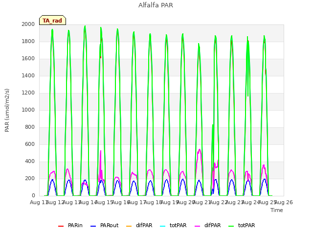plot of Alfalfa PAR