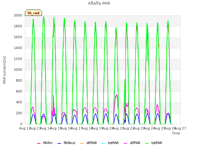 plot of Alfalfa PAR