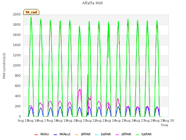 plot of Alfalfa PAR