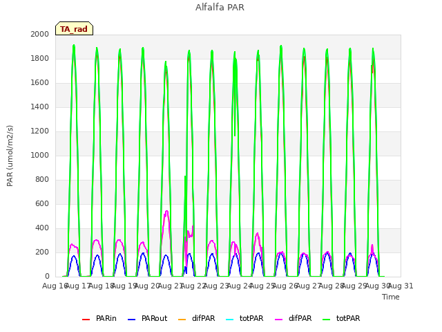 plot of Alfalfa PAR