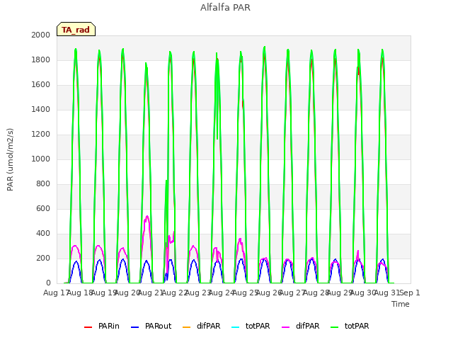 plot of Alfalfa PAR