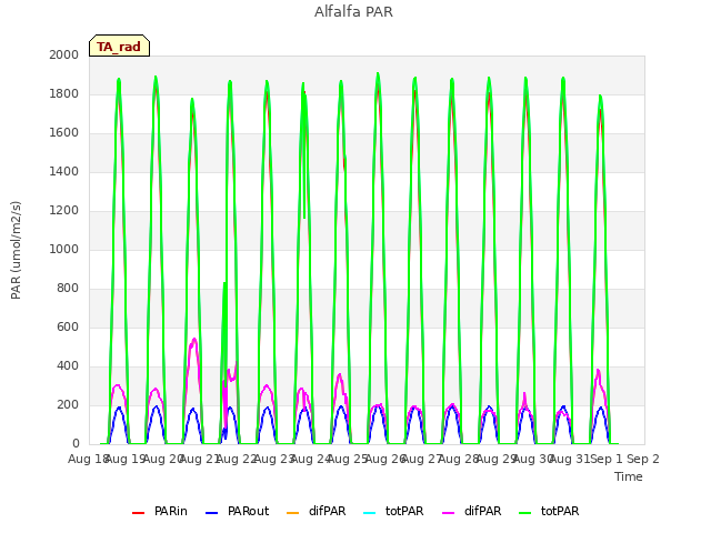 plot of Alfalfa PAR