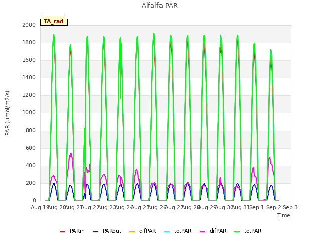 plot of Alfalfa PAR