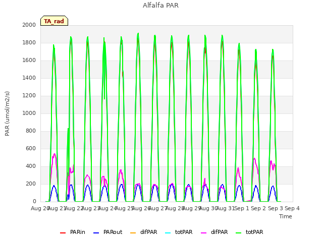 plot of Alfalfa PAR