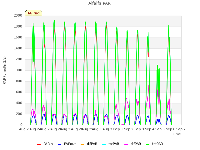 plot of Alfalfa PAR