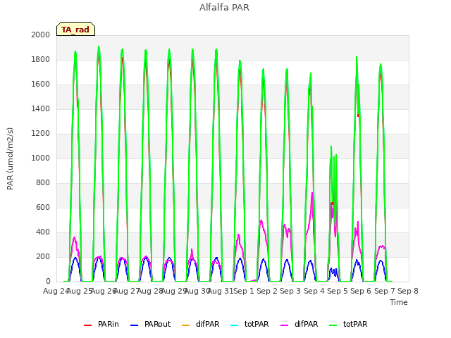 plot of Alfalfa PAR