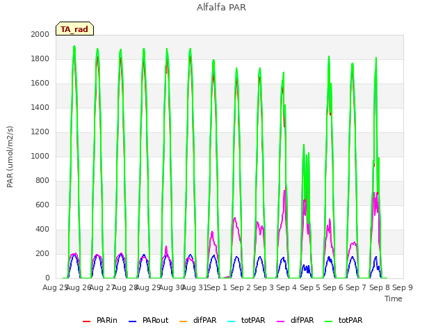 plot of Alfalfa PAR