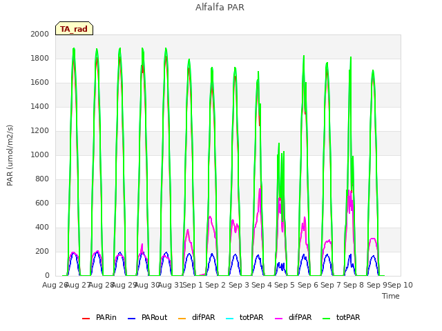 plot of Alfalfa PAR