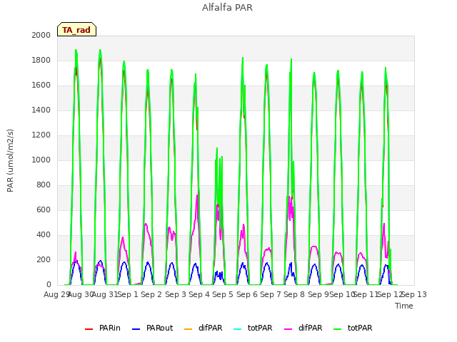 plot of Alfalfa PAR