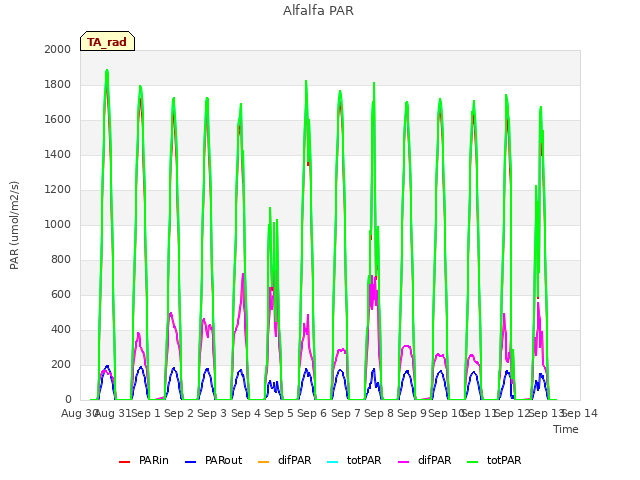 plot of Alfalfa PAR