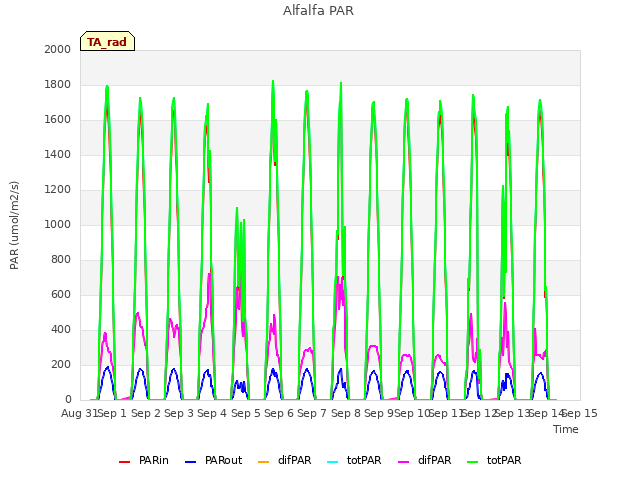 plot of Alfalfa PAR