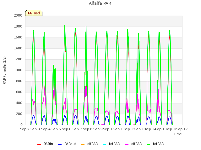plot of Alfalfa PAR