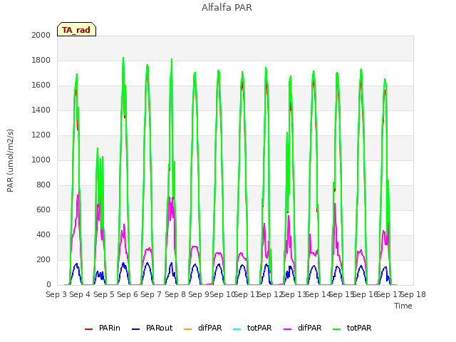 plot of Alfalfa PAR