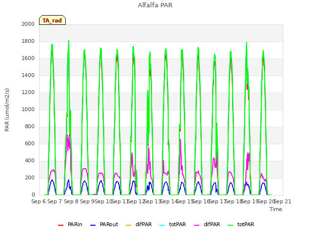 plot of Alfalfa PAR