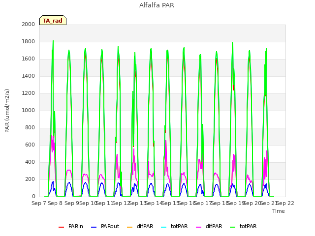 plot of Alfalfa PAR