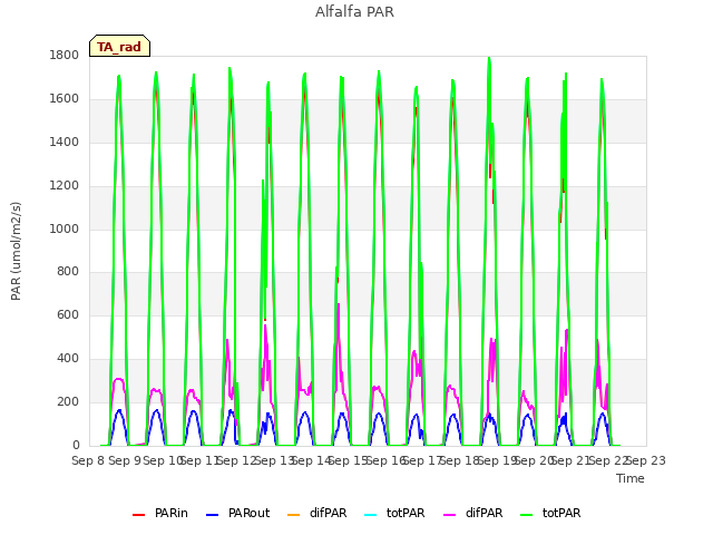 plot of Alfalfa PAR