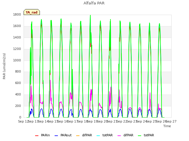 plot of Alfalfa PAR