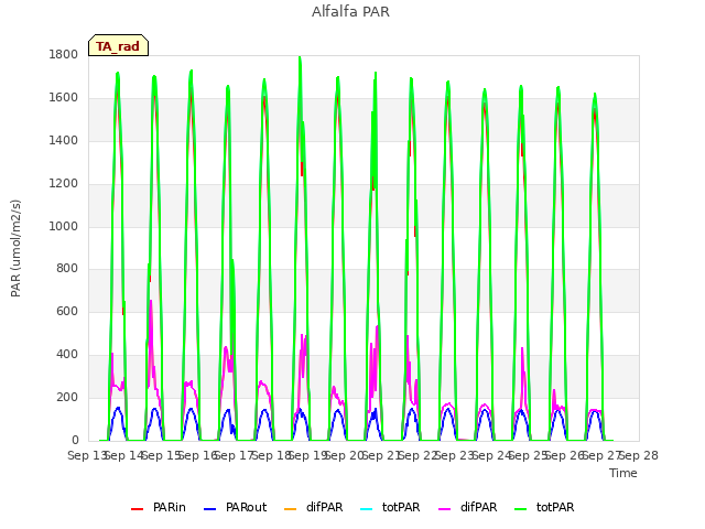 plot of Alfalfa PAR