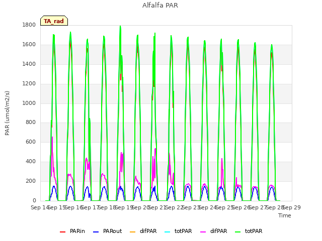 plot of Alfalfa PAR