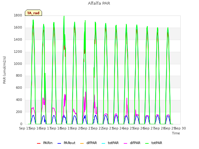 plot of Alfalfa PAR