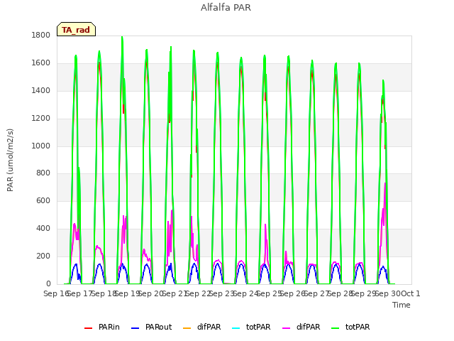 plot of Alfalfa PAR