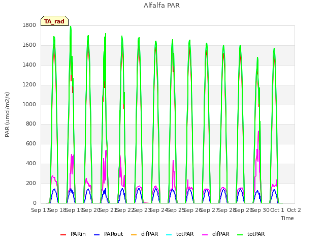 plot of Alfalfa PAR